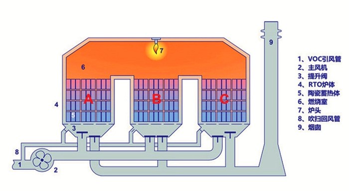 RTO蓄热式燃烧工艺流程