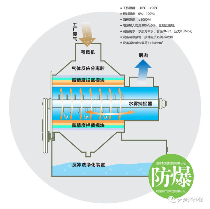 超重力废气净化设备工艺流程图