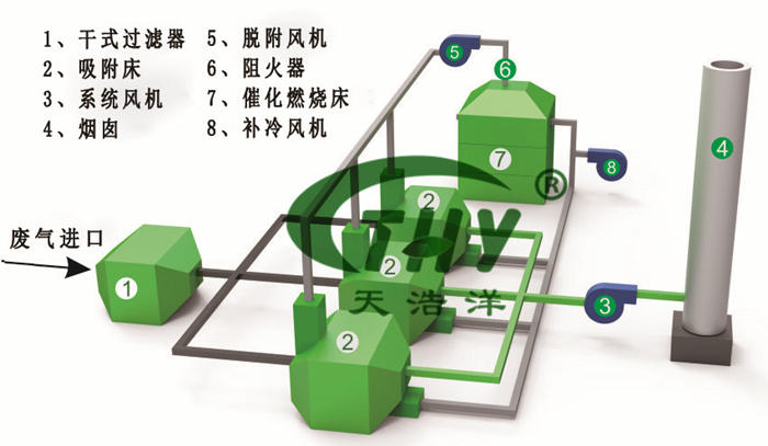 活性炭吸附浓缩催化燃烧设备工艺流程图